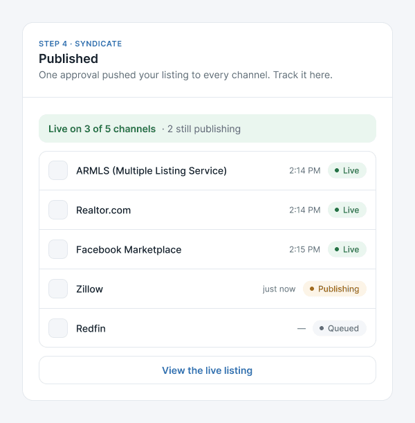 Syndication status: live on 3 of 5 channels. MLS, Realtor.com and Facebook live, Zillow publishing, Redfin queued